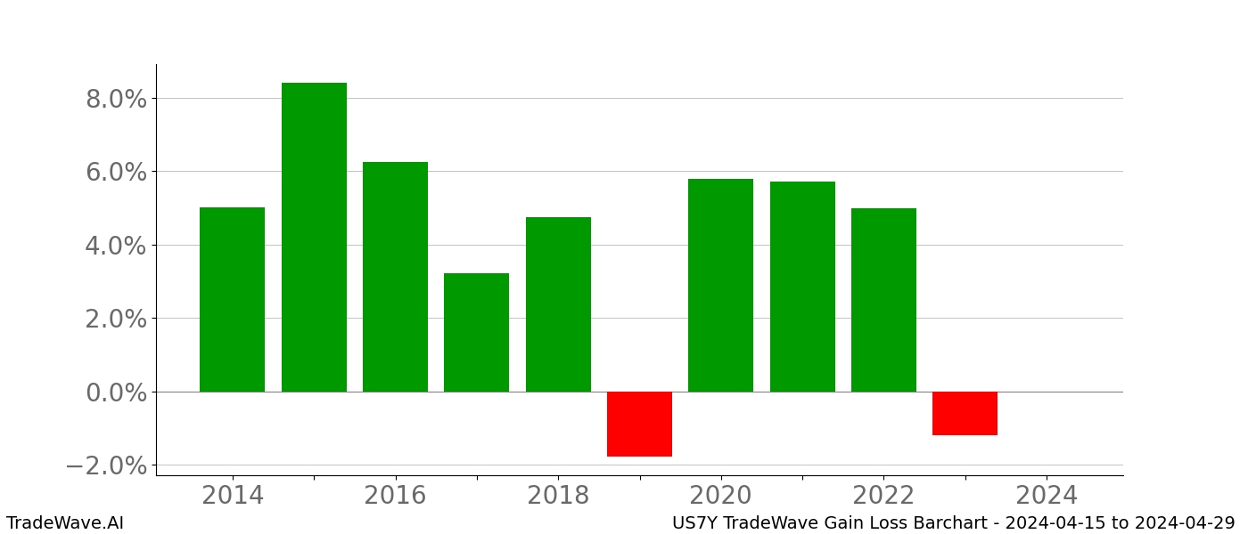 Gain/Loss barchart US7Y for date range: 2024-04-15 to 2024-04-29 - this chart shows the gain/loss of the TradeWave opportunity for US7Y buying on 2024-04-15 and selling it on 2024-04-29 - this barchart is showing 10 years of history