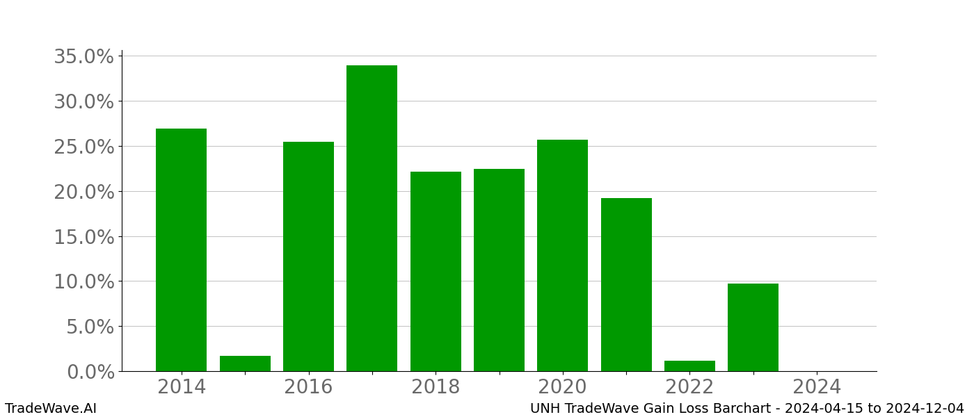 Gain/Loss barchart UNH for date range: 2024-04-15 to 2024-12-04 - this chart shows the gain/loss of the TradeWave opportunity for UNH buying on 2024-04-15 and selling it on 2024-12-04 - this barchart is showing 10 years of history