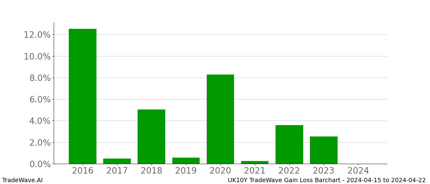 Gain/Loss barchart UK10Y for date range: 2024-04-15 to 2024-04-22 - this chart shows the gain/loss of the TradeWave opportunity for UK10Y buying on 2024-04-15 and selling it on 2024-04-22 - this barchart is showing 8 years of history