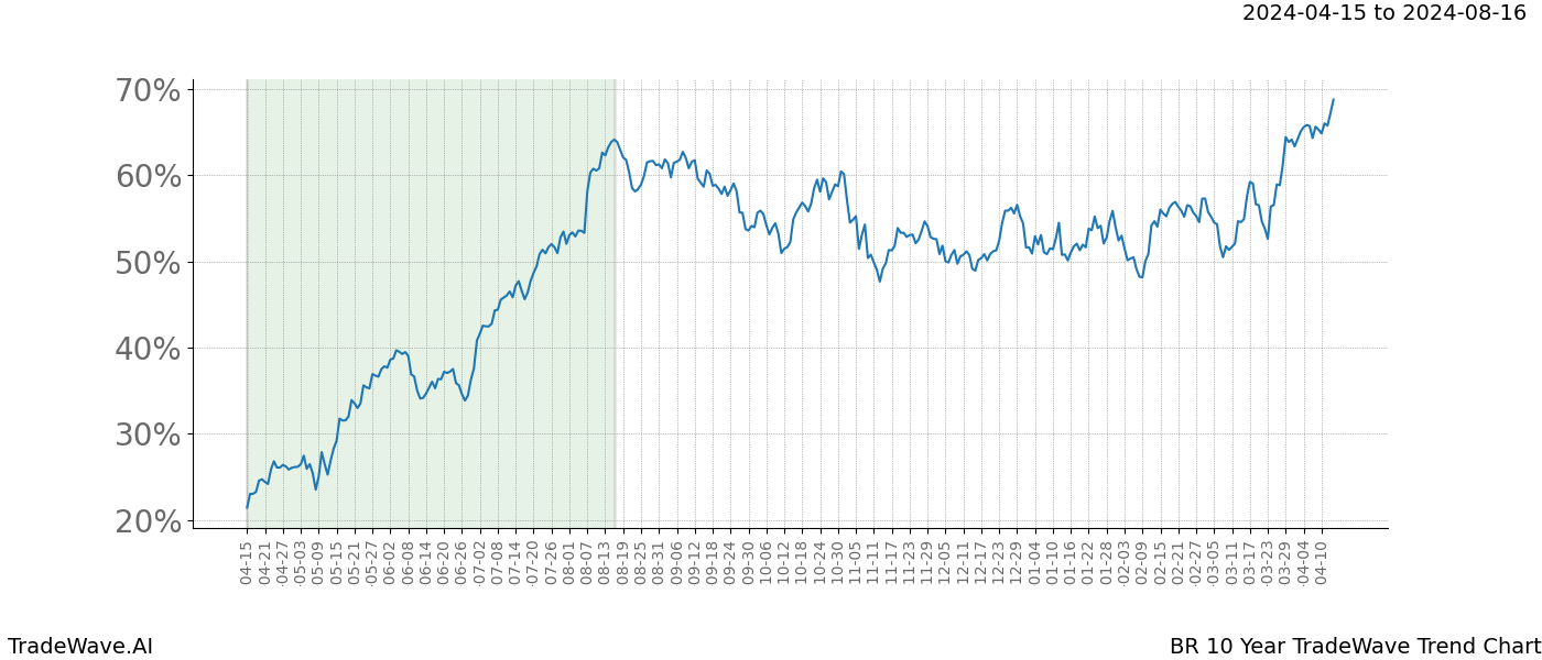 TradeWave Trend Chart BR shows the average trend of the financial instrument over the past 10 years. Sharp uptrends and downtrends signal a potential TradeWave opportunity