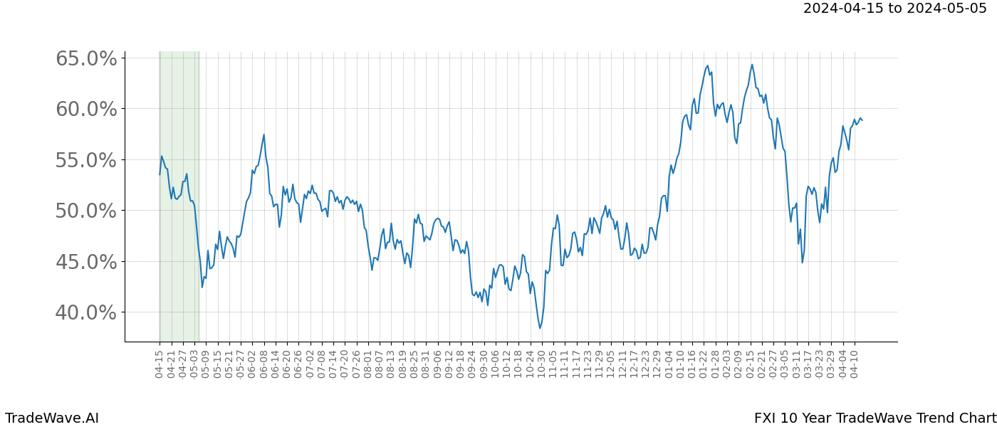 TradeWave Trend Chart FXI shows the average trend of the financial instrument over the past 10 years. Sharp uptrends and downtrends signal a potential TradeWave opportunity