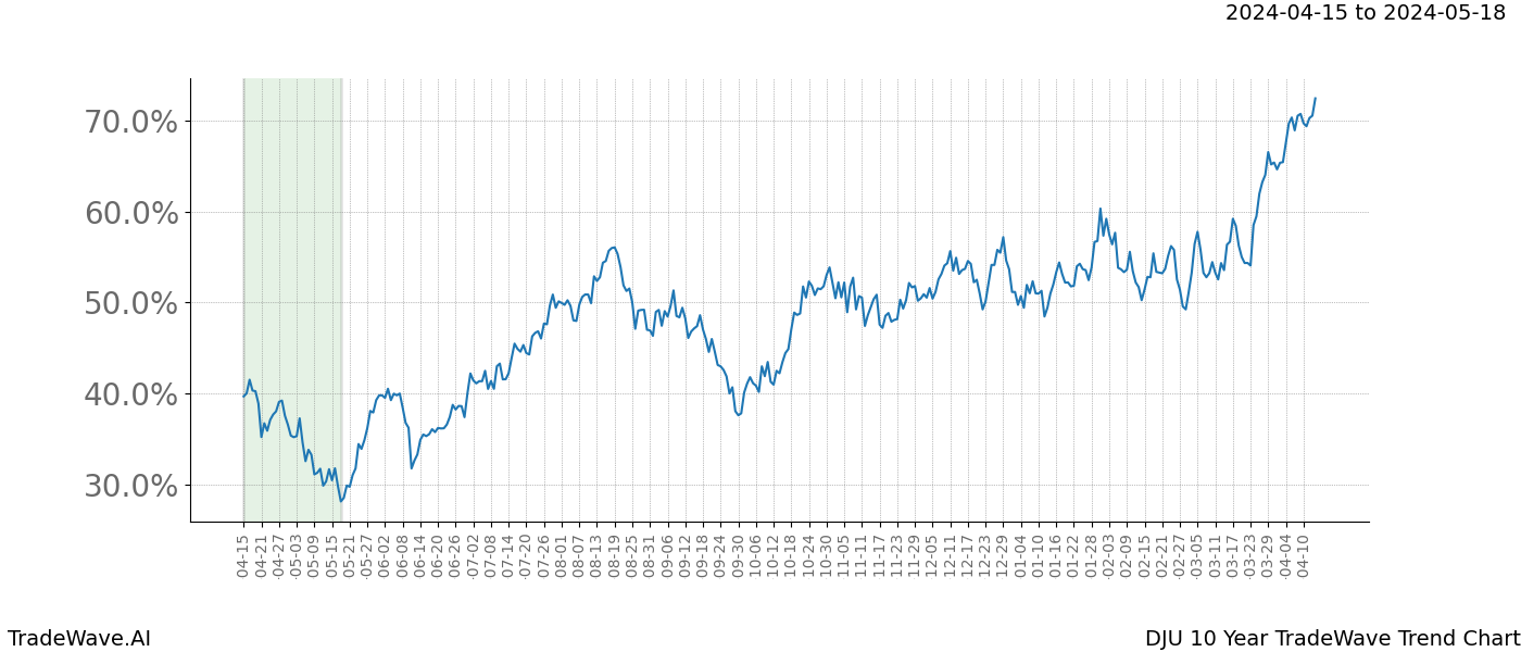 TradeWave Trend Chart DJU shows the average trend of the financial instrument over the past 10 years. Sharp uptrends and downtrends signal a potential TradeWave opportunity