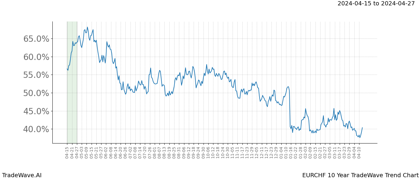 TradeWave Trend Chart EURCHF shows the average trend of the financial instrument over the past 10 years. Sharp uptrends and downtrends signal a potential TradeWave opportunity