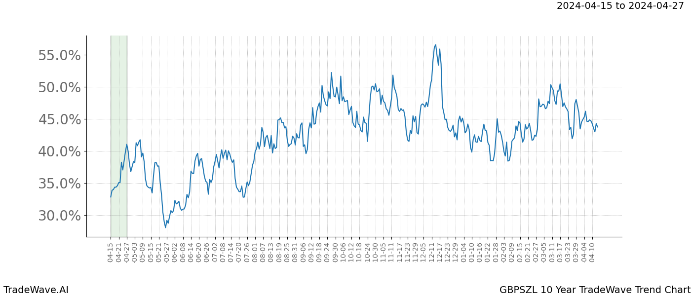 TradeWave Trend Chart GBPSZL shows the average trend of the financial instrument over the past 10 years. Sharp uptrends and downtrends signal a potential TradeWave opportunity