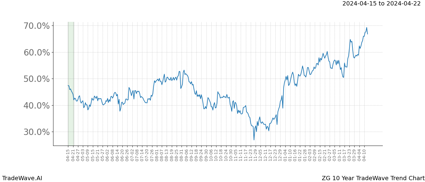 TradeWave Trend Chart ZG shows the average trend of the financial instrument over the past 10 years. Sharp uptrends and downtrends signal a potential TradeWave opportunity