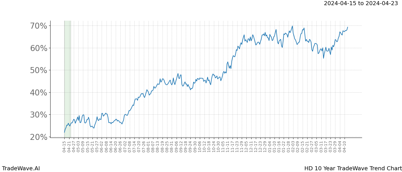 TradeWave Trend Chart HD shows the average trend of the financial instrument over the past 10 years. Sharp uptrends and downtrends signal a potential TradeWave opportunity