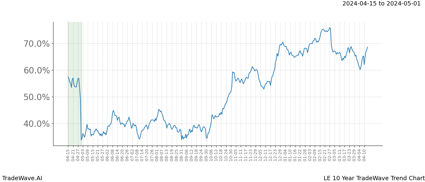 TradeWave Trend Chart LE shows the average trend of the financial instrument over the past 10 years. Sharp uptrends and downtrends signal a potential TradeWave opportunity