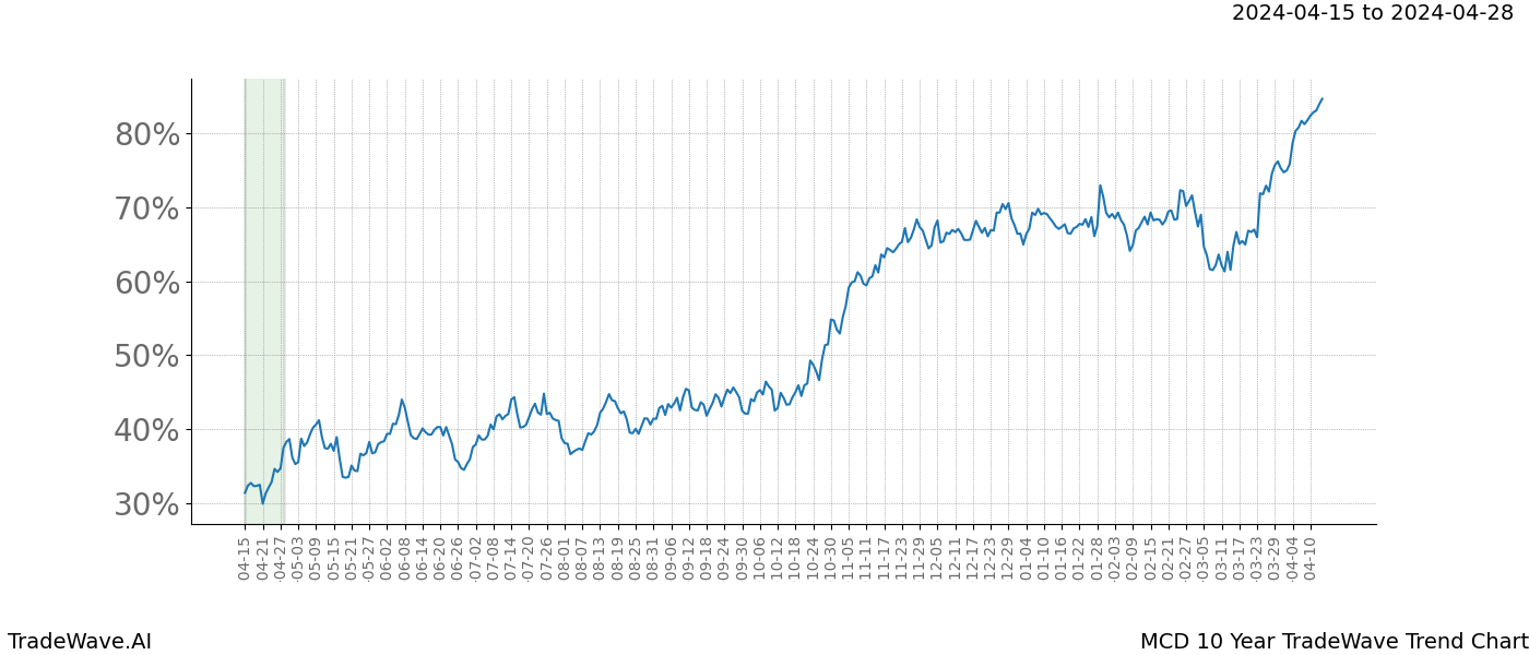 TradeWave Trend Chart MCD shows the average trend of the financial instrument over the past 10 years. Sharp uptrends and downtrends signal a potential TradeWave opportunity