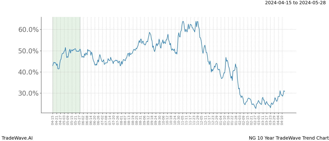 TradeWave Trend Chart NG shows the average trend of the financial instrument over the past 10 years. Sharp uptrends and downtrends signal a potential TradeWave opportunity