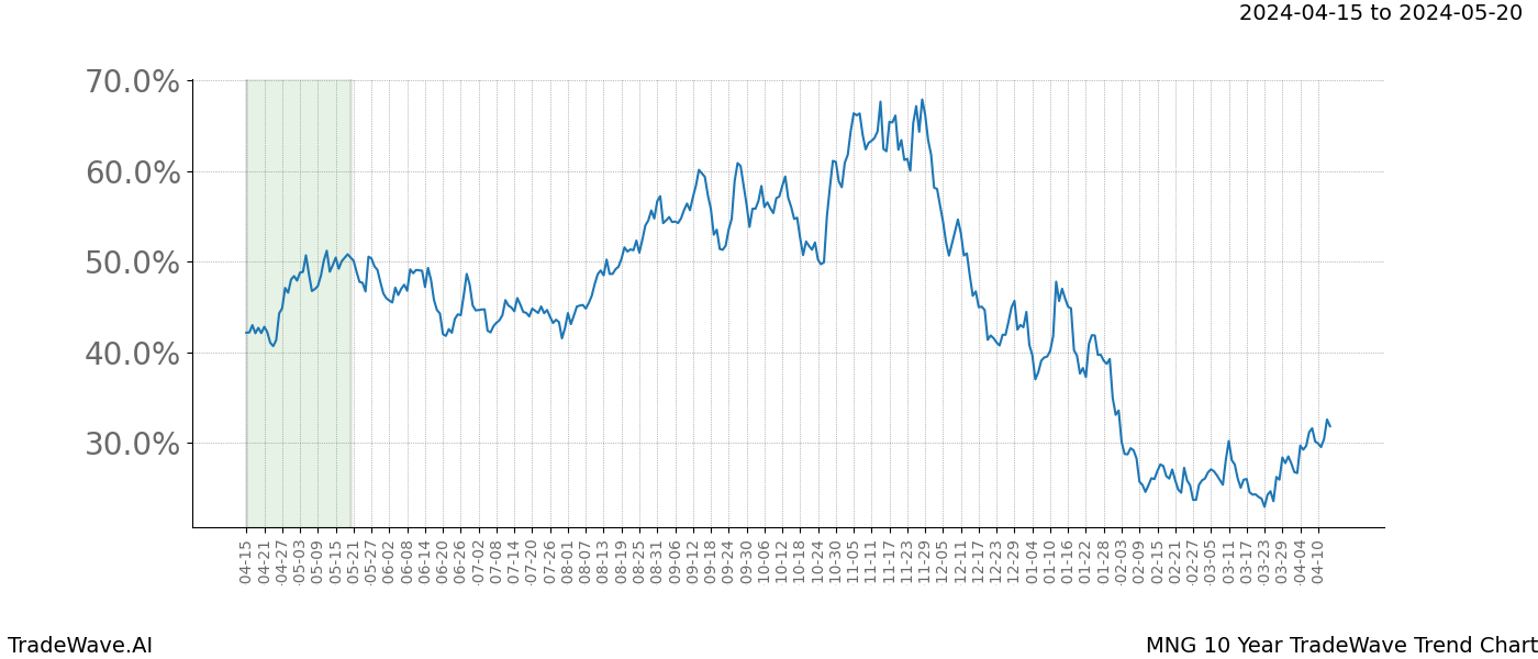 TradeWave Trend Chart MNG shows the average trend of the financial instrument over the past 10 years. Sharp uptrends and downtrends signal a potential TradeWave opportunity