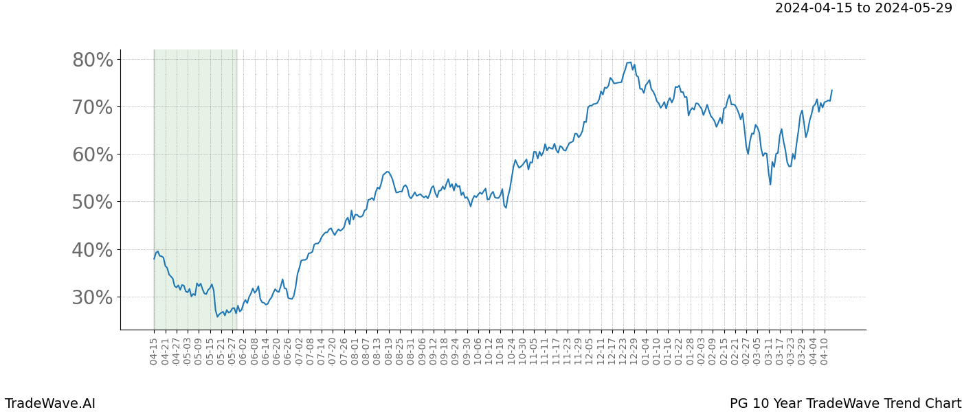 TradeWave Trend Chart PG shows the average trend of the financial instrument over the past 10 years. Sharp uptrends and downtrends signal a potential TradeWave opportunity