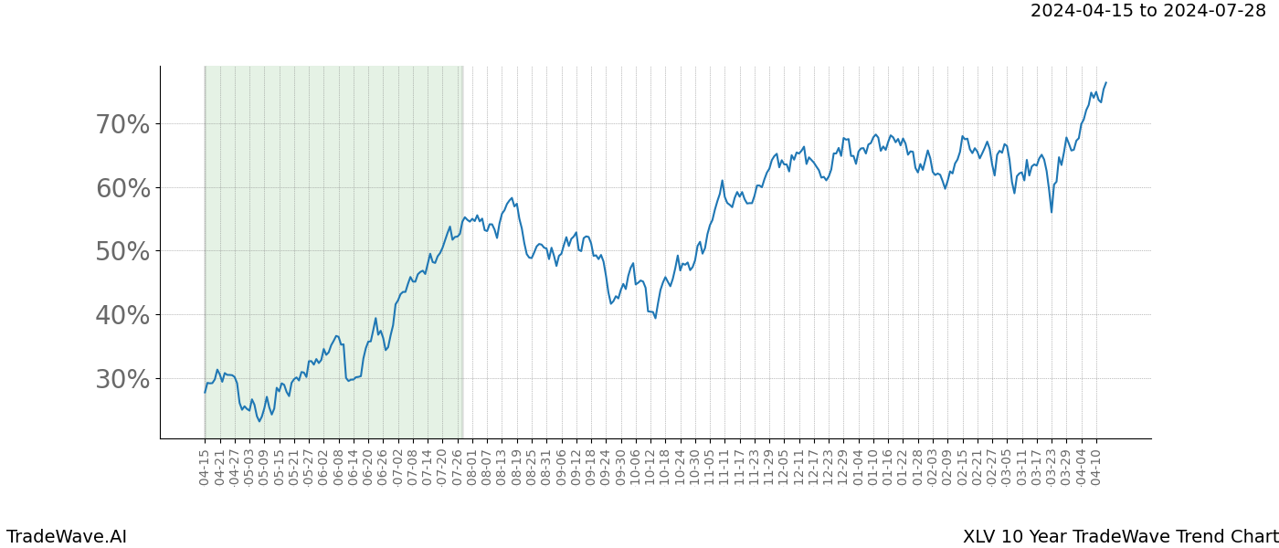 TradeWave Trend Chart XLV shows the average trend of the financial instrument over the past 10 years. Sharp uptrends and downtrends signal a potential TradeWave opportunity