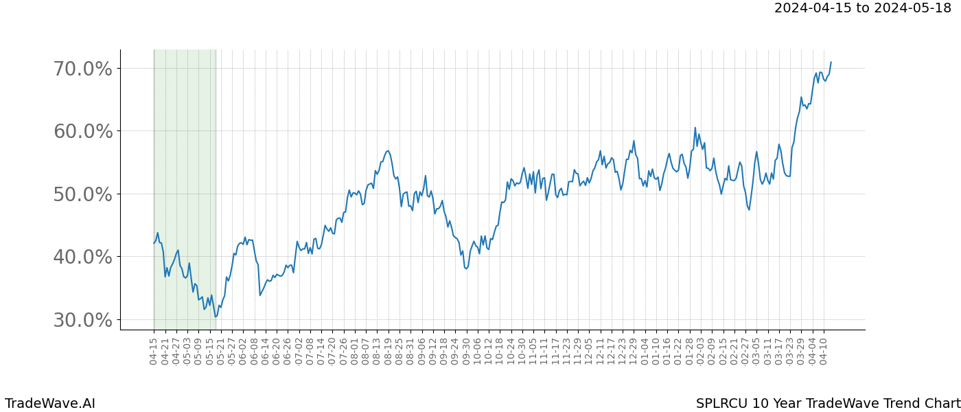 TradeWave Trend Chart SPLRCU shows the average trend of the financial instrument over the past 10 years. Sharp uptrends and downtrends signal a potential TradeWave opportunity