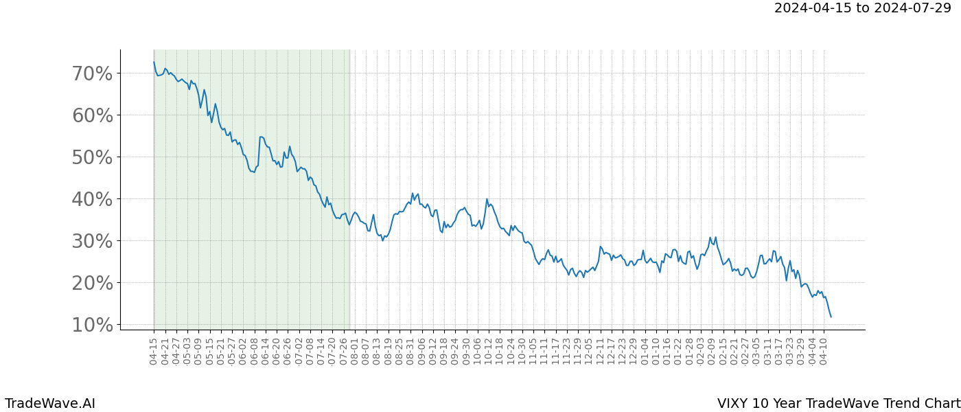 TradeWave Trend Chart VIXY shows the average trend of the financial instrument over the past 10 years. Sharp uptrends and downtrends signal a potential TradeWave opportunity