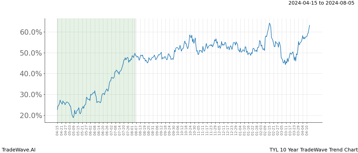 TradeWave Trend Chart TYL shows the average trend of the financial instrument over the past 10 years. Sharp uptrends and downtrends signal a potential TradeWave opportunity