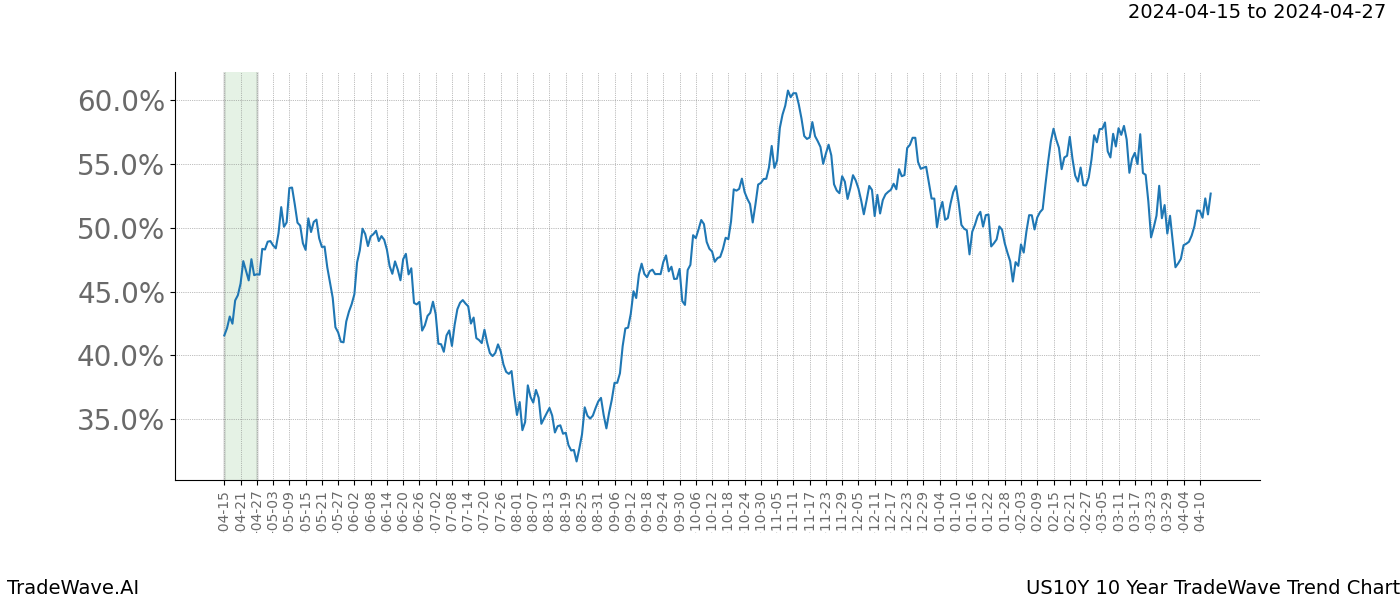 TradeWave Trend Chart US10Y shows the average trend of the financial instrument over the past 10 years. Sharp uptrends and downtrends signal a potential TradeWave opportunity