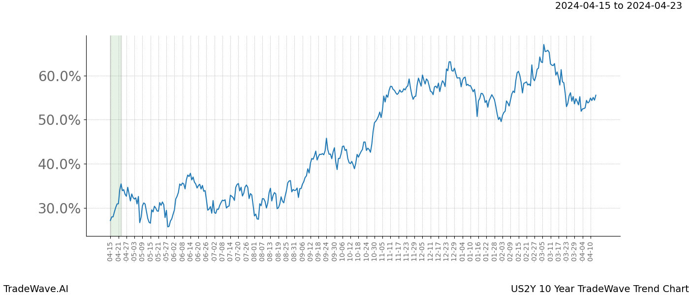 TradeWave Trend Chart US2Y shows the average trend of the financial instrument over the past 10 years. Sharp uptrends and downtrends signal a potential TradeWave opportunity