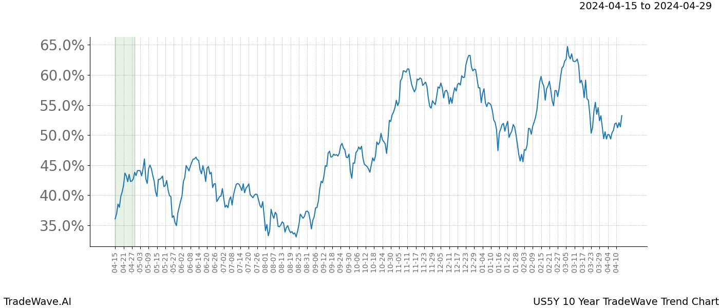 TradeWave Trend Chart US5Y shows the average trend of the financial instrument over the past 10 years. Sharp uptrends and downtrends signal a potential TradeWave opportunity