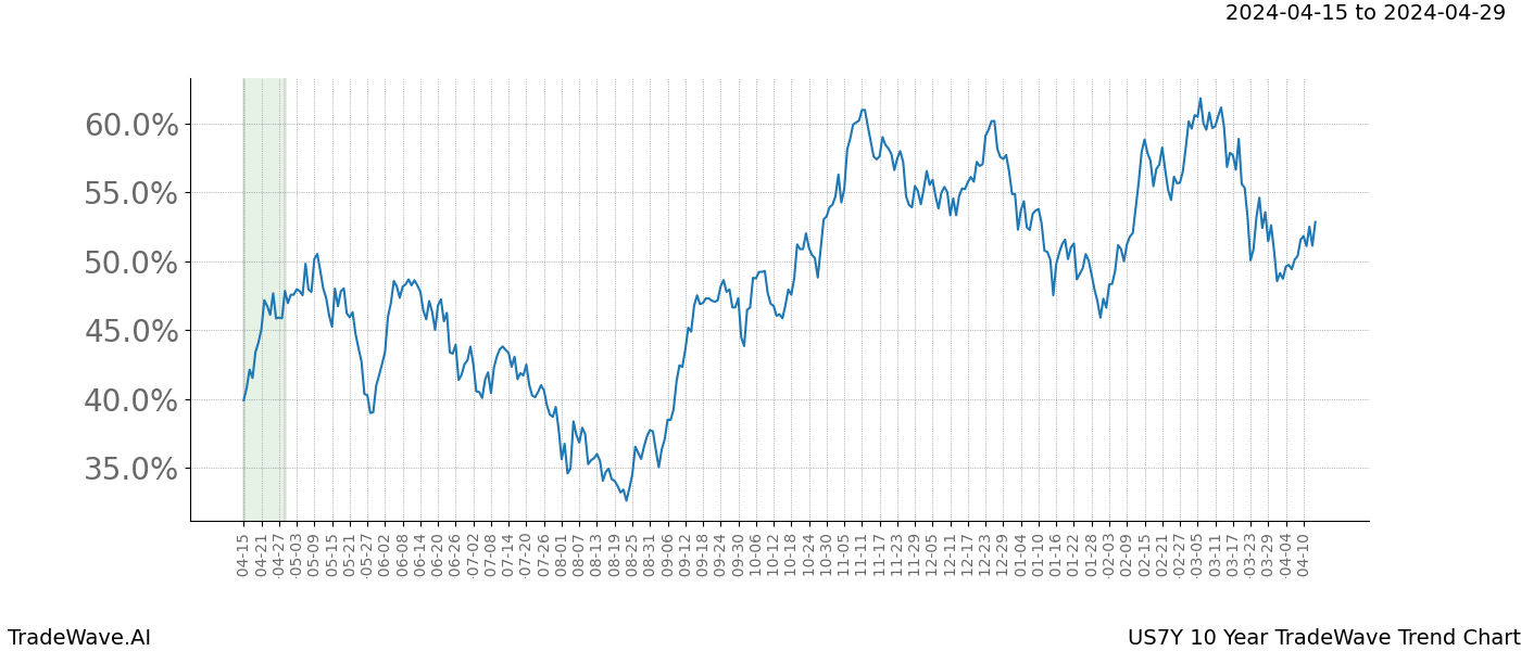 TradeWave Trend Chart US7Y shows the average trend of the financial instrument over the past 10 years. Sharp uptrends and downtrends signal a potential TradeWave opportunity