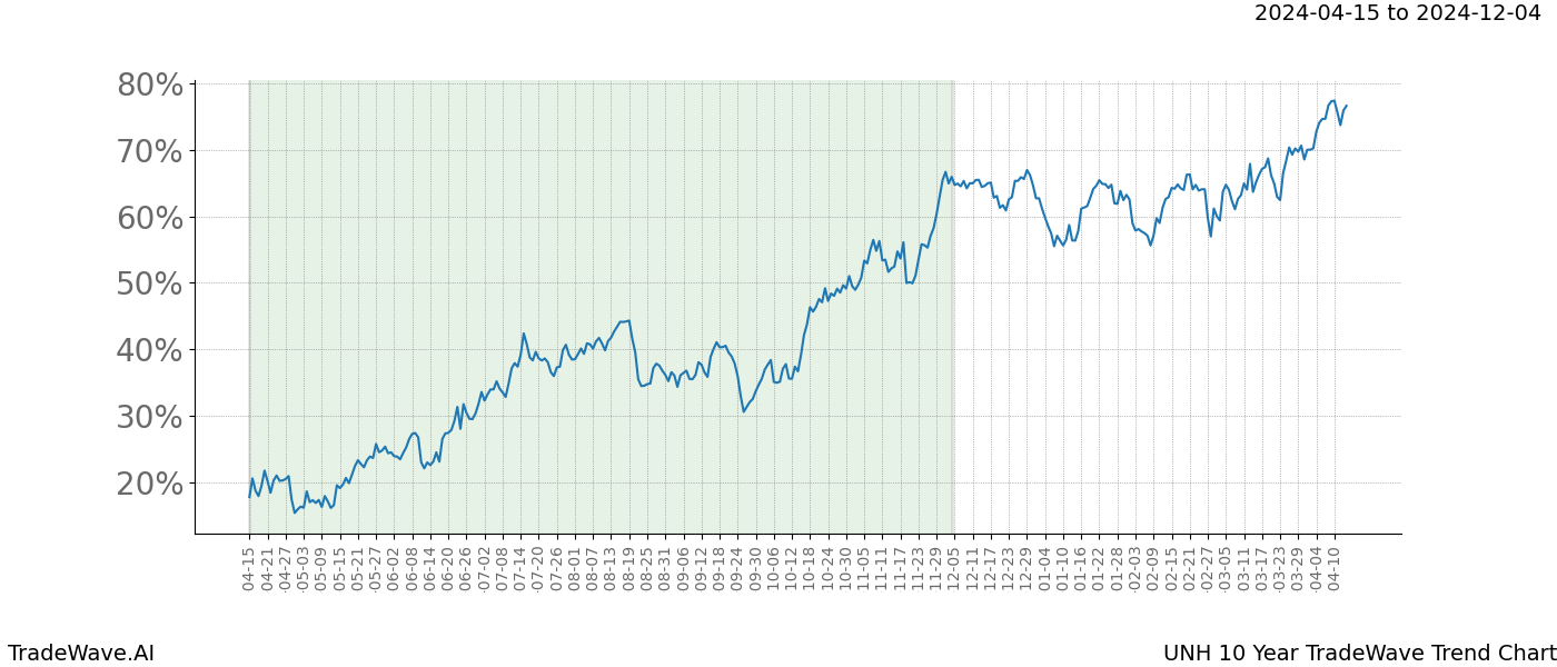 TradeWave Trend Chart UNH shows the average trend of the financial instrument over the past 10 years. Sharp uptrends and downtrends signal a potential TradeWave opportunity