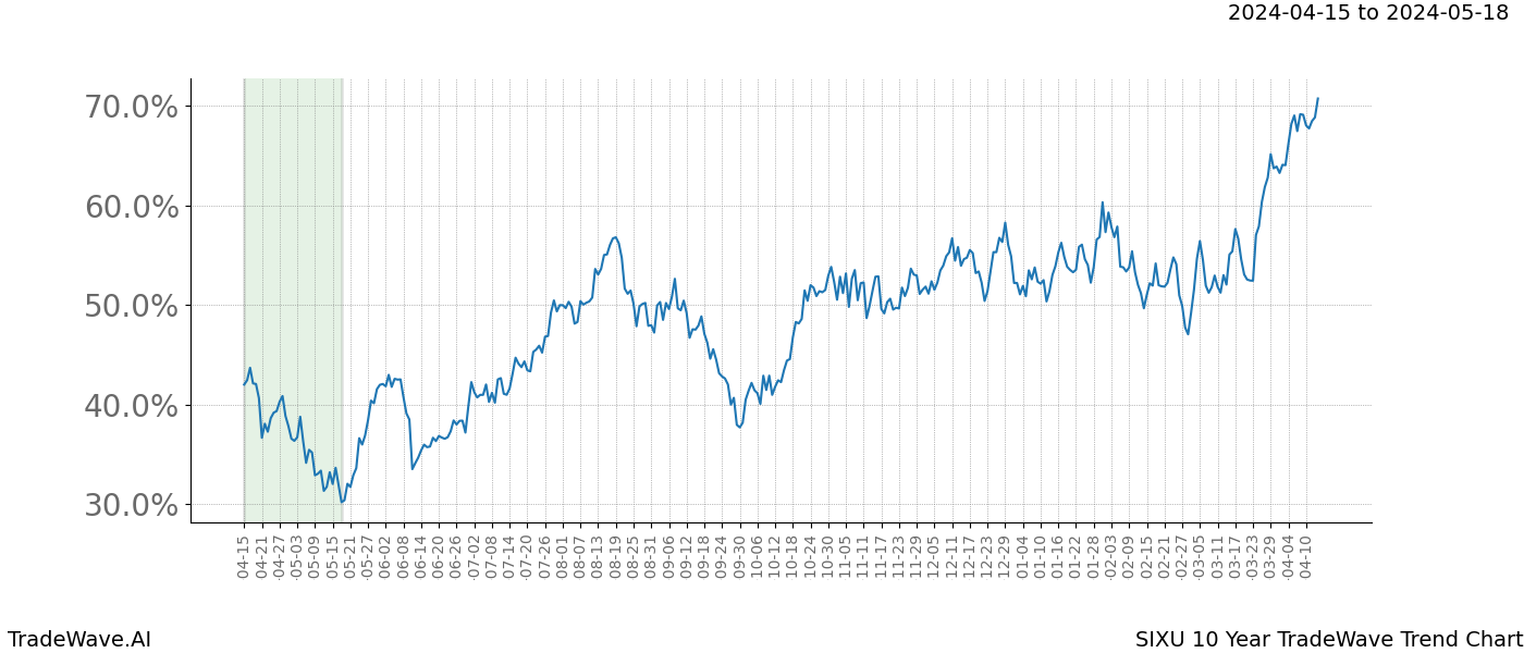 TradeWave Trend Chart SIXU shows the average trend of the financial instrument over the past 10 years. Sharp uptrends and downtrends signal a potential TradeWave opportunity