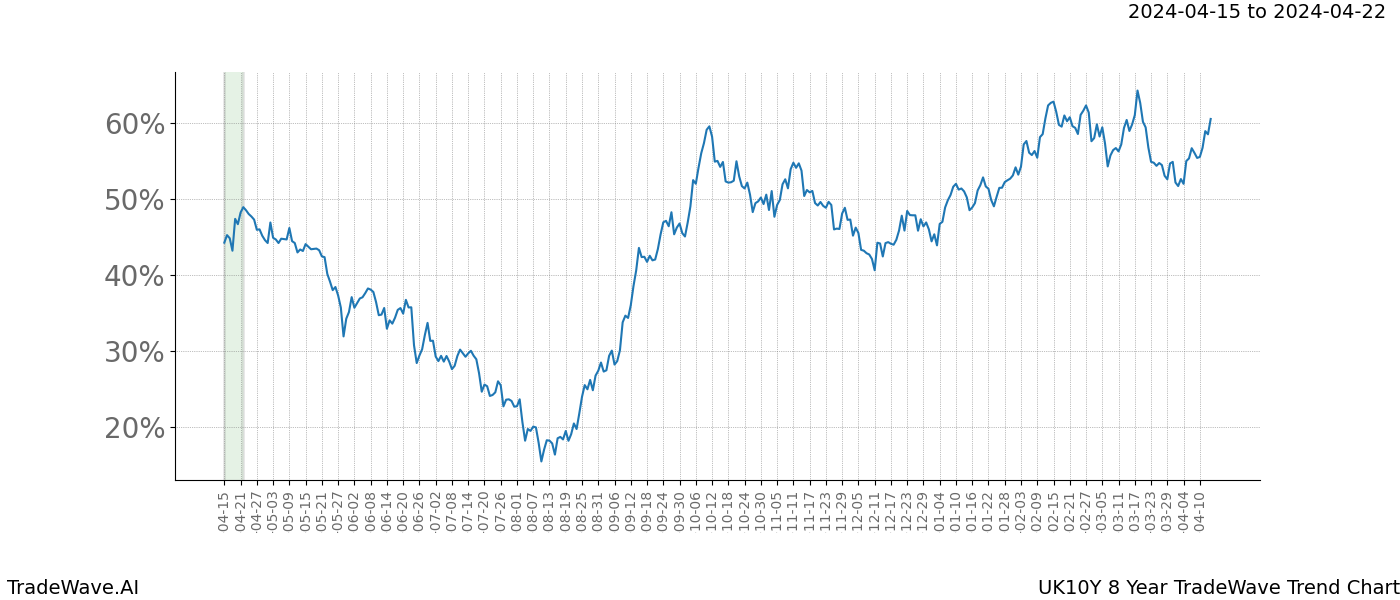 TradeWave Trend Chart UK10Y shows the average trend of the financial instrument over the past 8 years. Sharp uptrends and downtrends signal a potential TradeWave opportunity