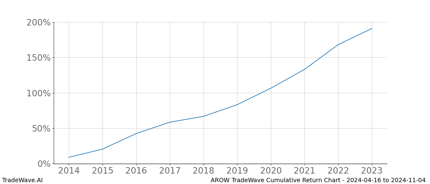 Cumulative chart AROW for date range: 2024-04-16 to 2024-11-04 - this chart shows the cumulative return of the TradeWave opportunity date range for AROW when bought on 2024-04-16 and sold on 2024-11-04 - this percent chart shows the capital growth for the date range over the past 10 years 