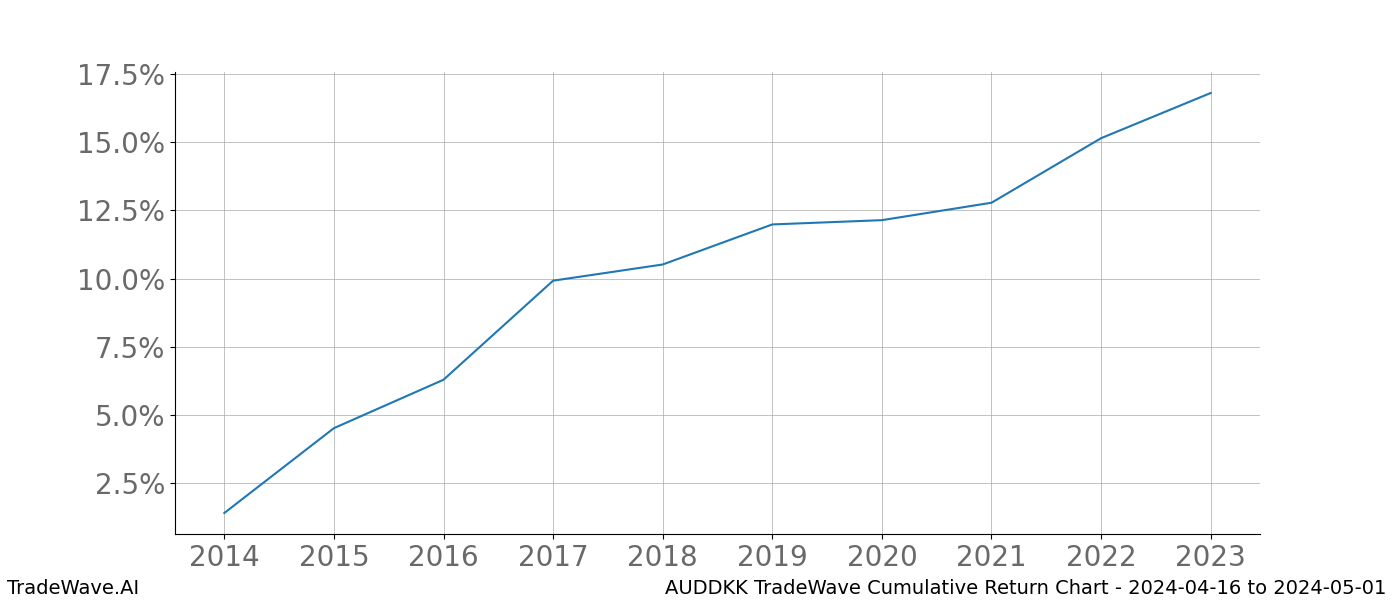 Cumulative chart AUDDKK for date range: 2024-04-16 to 2024-05-01 - this chart shows the cumulative return of the TradeWave opportunity date range for AUDDKK when bought on 2024-04-16 and sold on 2024-05-01 - this percent chart shows the capital growth for the date range over the past 10 years 