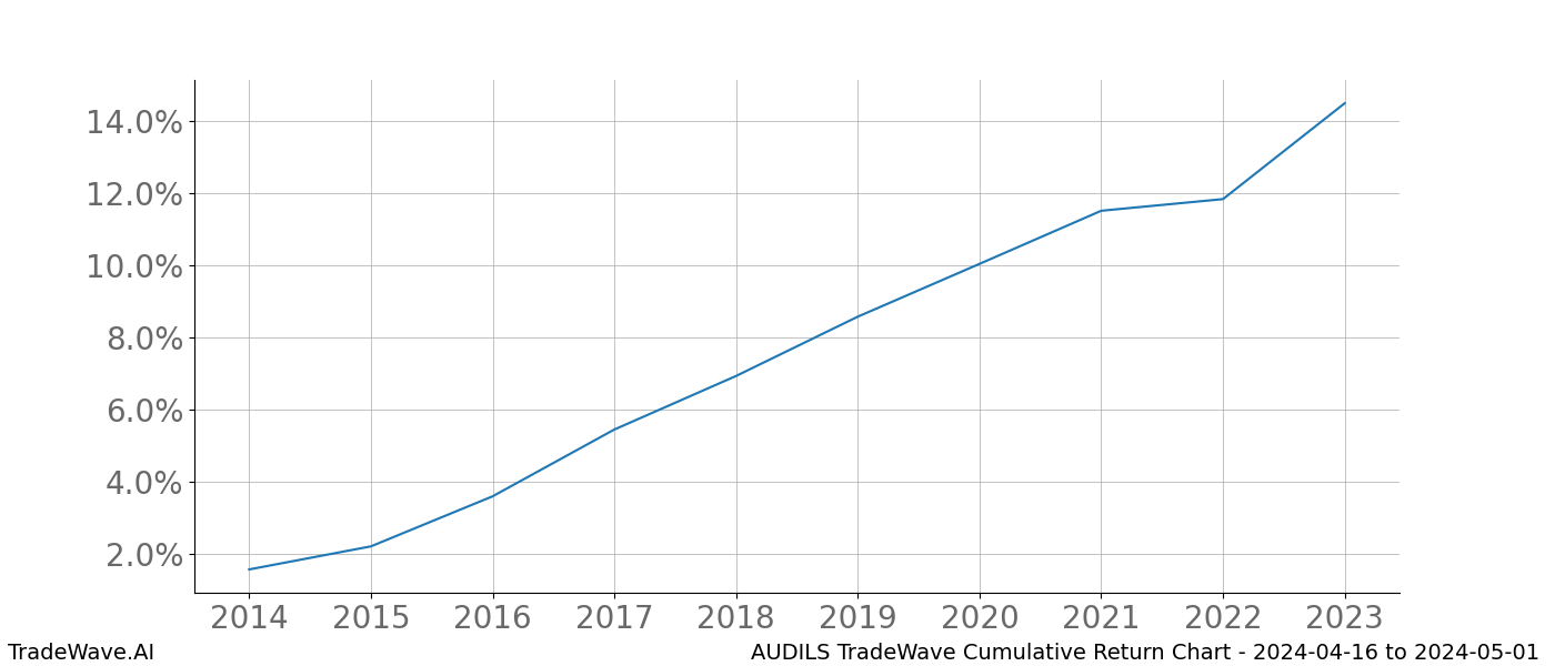 Cumulative chart AUDILS for date range: 2024-04-16 to 2024-05-01 - this chart shows the cumulative return of the TradeWave opportunity date range for AUDILS when bought on 2024-04-16 and sold on 2024-05-01 - this percent chart shows the capital growth for the date range over the past 10 years 