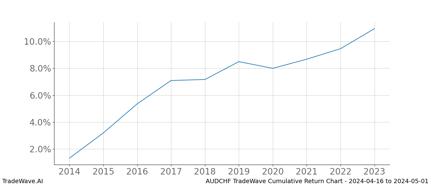 Cumulative chart AUDCHF for date range: 2024-04-16 to 2024-05-01 - this chart shows the cumulative return of the TradeWave opportunity date range for AUDCHF when bought on 2024-04-16 and sold on 2024-05-01 - this percent chart shows the capital growth for the date range over the past 10 years 