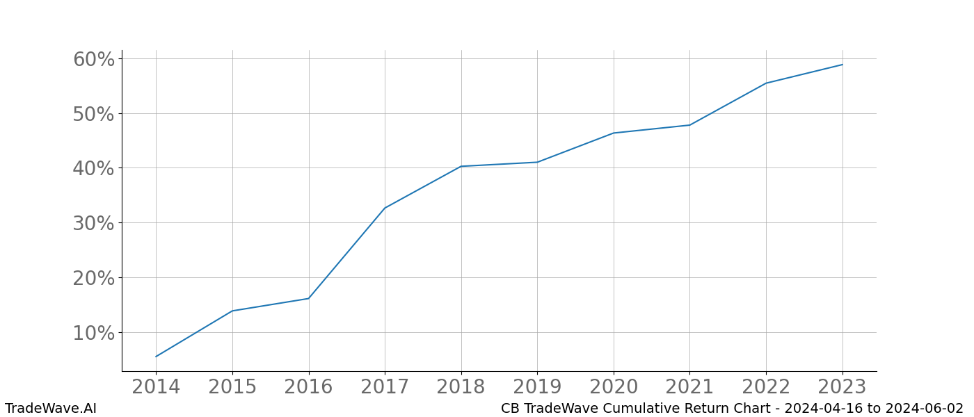 Cumulative chart CB for date range: 2024-04-16 to 2024-06-02 - this chart shows the cumulative return of the TradeWave opportunity date range for CB when bought on 2024-04-16 and sold on 2024-06-02 - this percent chart shows the capital growth for the date range over the past 10 years 