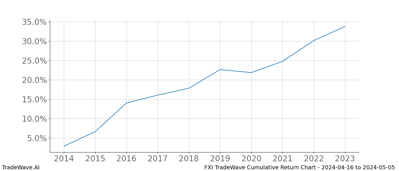 Cumulative chart FXI for date range: 2024-04-16 to 2024-05-05 - this chart shows the cumulative return of the TradeWave opportunity date range for FXI when bought on 2024-04-16 and sold on 2024-05-05 - this percent chart shows the capital growth for the date range over the past 10 years 