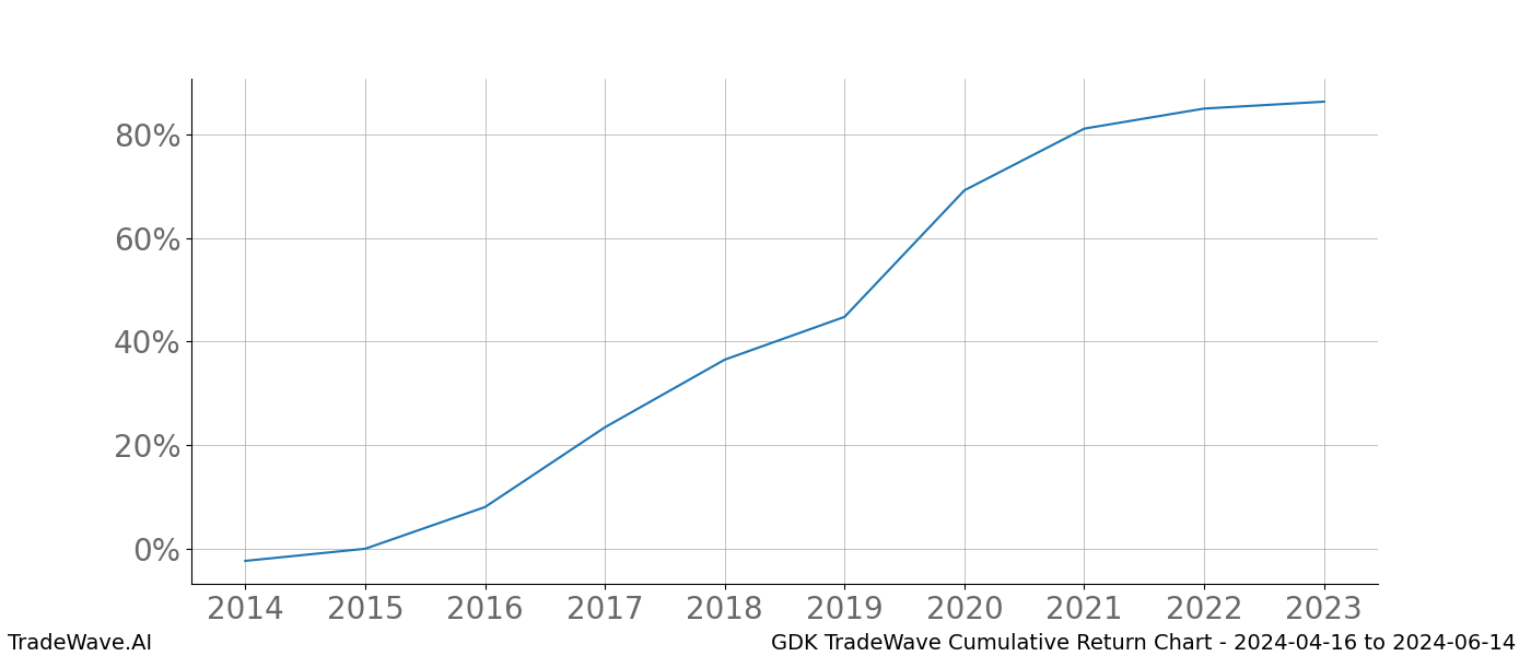 Cumulative chart GDK for date range: 2024-04-16 to 2024-06-14 - this chart shows the cumulative return of the TradeWave opportunity date range for GDK when bought on 2024-04-16 and sold on 2024-06-14 - this percent chart shows the capital growth for the date range over the past 10 years 