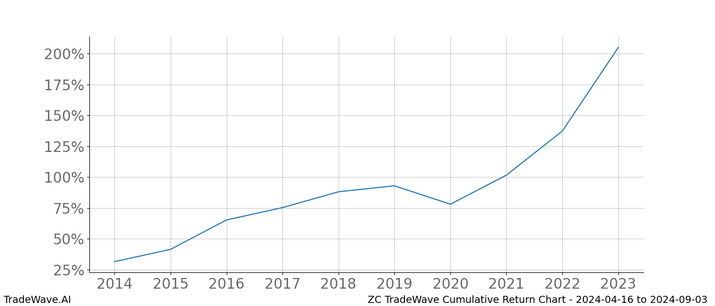 Cumulative chart ZC for date range: 2024-04-16 to 2024-09-03 - this chart shows the cumulative return of the TradeWave opportunity date range for ZC when bought on 2024-04-16 and sold on 2024-09-03 - this percent chart shows the capital growth for the date range over the past 10 years 