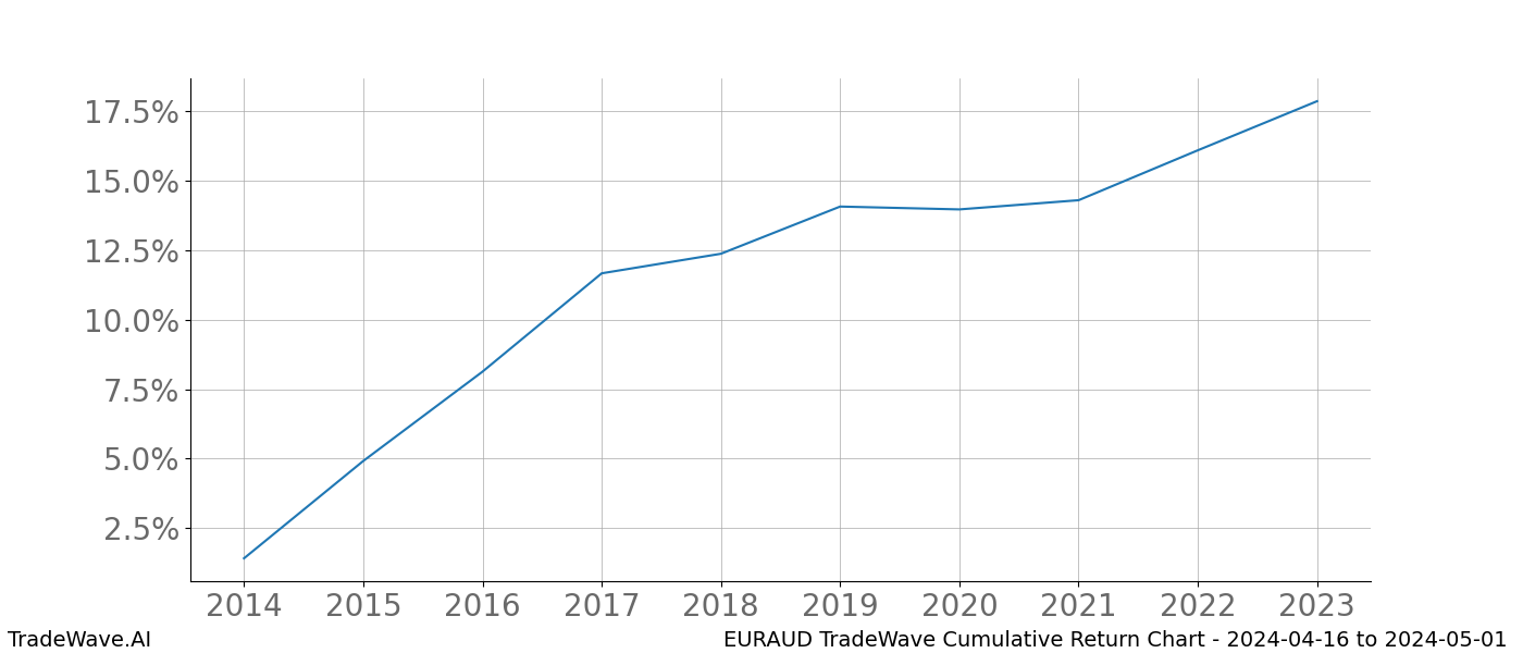 Cumulative chart EURAUD for date range: 2024-04-16 to 2024-05-01 - this chart shows the cumulative return of the TradeWave opportunity date range for EURAUD when bought on 2024-04-16 and sold on 2024-05-01 - this percent chart shows the capital growth for the date range over the past 10 years 