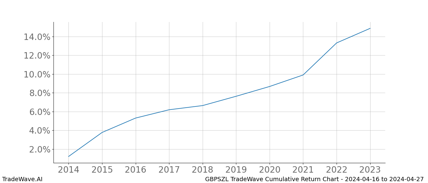 Cumulative chart GBPSZL for date range: 2024-04-16 to 2024-04-27 - this chart shows the cumulative return of the TradeWave opportunity date range for GBPSZL when bought on 2024-04-16 and sold on 2024-04-27 - this percent chart shows the capital growth for the date range over the past 10 years 