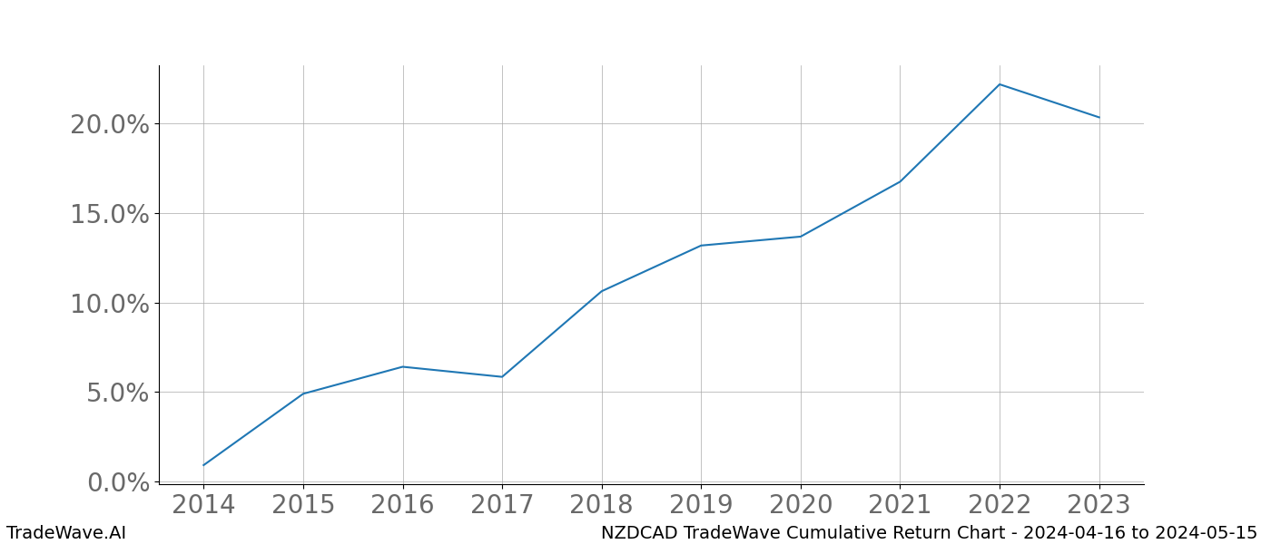 Cumulative chart NZDCAD for date range: 2024-04-16 to 2024-05-15 - this chart shows the cumulative return of the TradeWave opportunity date range for NZDCAD when bought on 2024-04-16 and sold on 2024-05-15 - this percent chart shows the capital growth for the date range over the past 10 years 