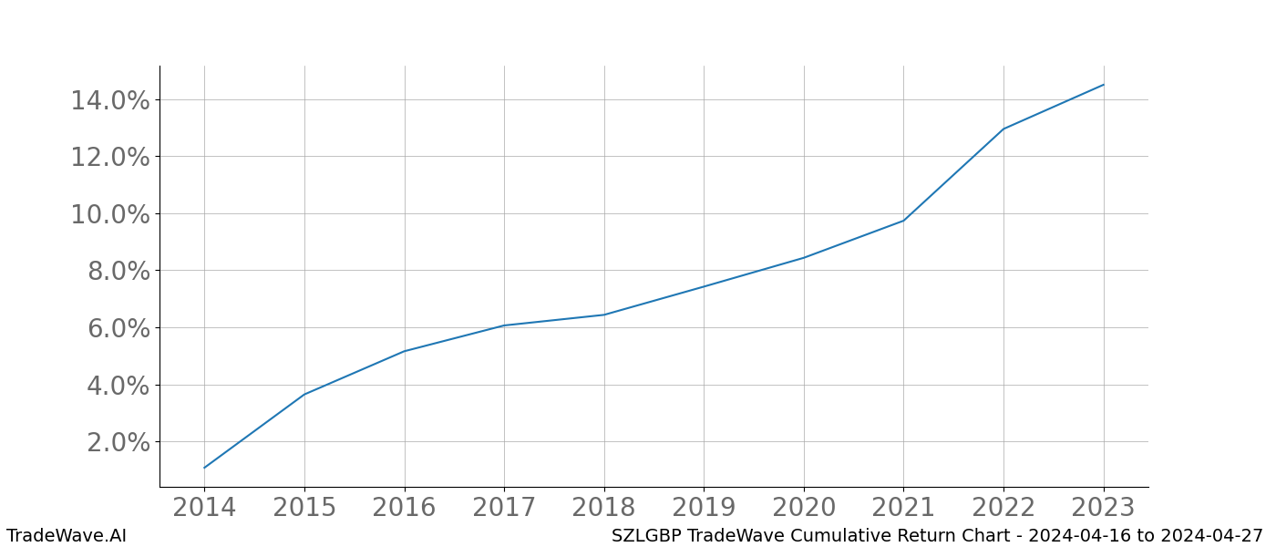 Cumulative chart SZLGBP for date range: 2024-04-16 to 2024-04-27 - this chart shows the cumulative return of the TradeWave opportunity date range for SZLGBP when bought on 2024-04-16 and sold on 2024-04-27 - this percent chart shows the capital growth for the date range over the past 10 years 