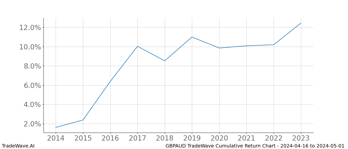 Cumulative chart GBPAUD for date range: 2024-04-16 to 2024-05-01 - this chart shows the cumulative return of the TradeWave opportunity date range for GBPAUD when bought on 2024-04-16 and sold on 2024-05-01 - this percent chart shows the capital growth for the date range over the past 10 years 