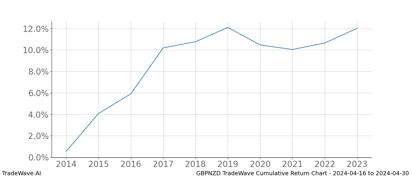 Cumulative chart GBPNZD for date range: 2024-04-16 to 2024-04-30 - this chart shows the cumulative return of the TradeWave opportunity date range for GBPNZD when bought on 2024-04-16 and sold on 2024-04-30 - this percent chart shows the capital growth for the date range over the past 10 years 