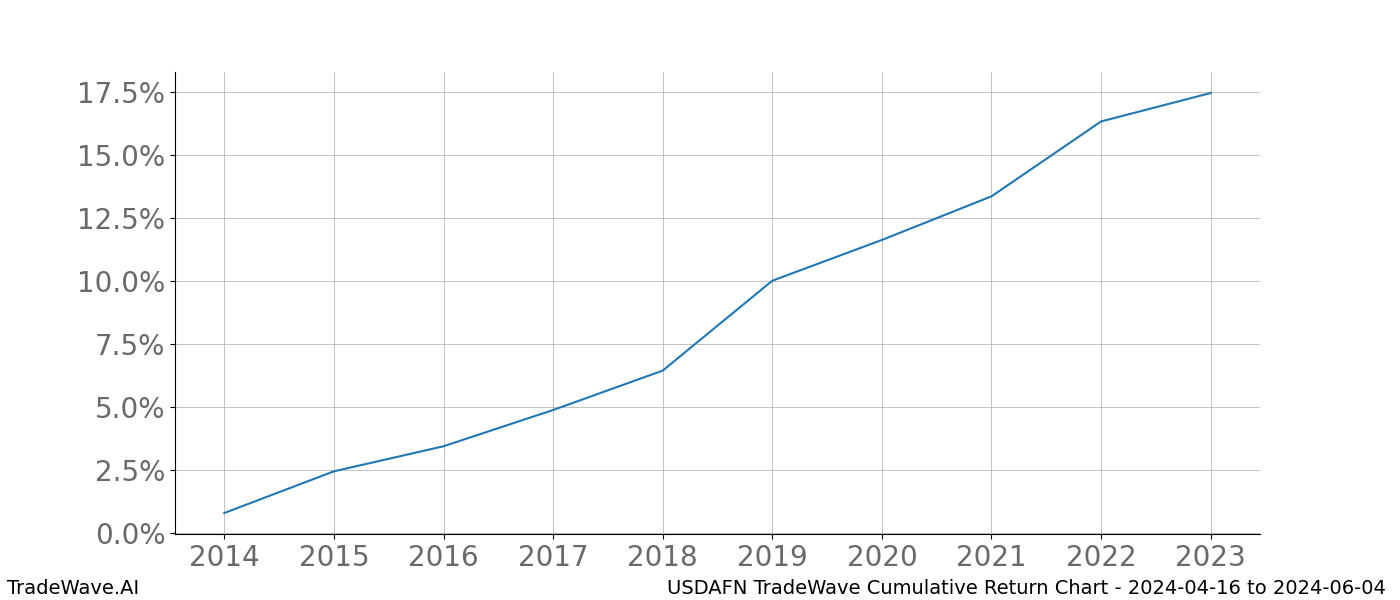 Cumulative chart USDAFN for date range: 2024-04-16 to 2024-06-04 - this chart shows the cumulative return of the TradeWave opportunity date range for USDAFN when bought on 2024-04-16 and sold on 2024-06-04 - this percent chart shows the capital growth for the date range over the past 10 years 