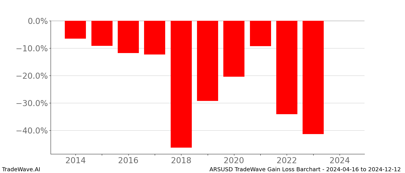 Gain/Loss barchart ARSUSD for date range: 2024-04-16 to 2024-12-12 - this chart shows the gain/loss of the TradeWave opportunity for ARSUSD buying on 2024-04-16 and selling it on 2024-12-12 - this barchart is showing 10 years of history
