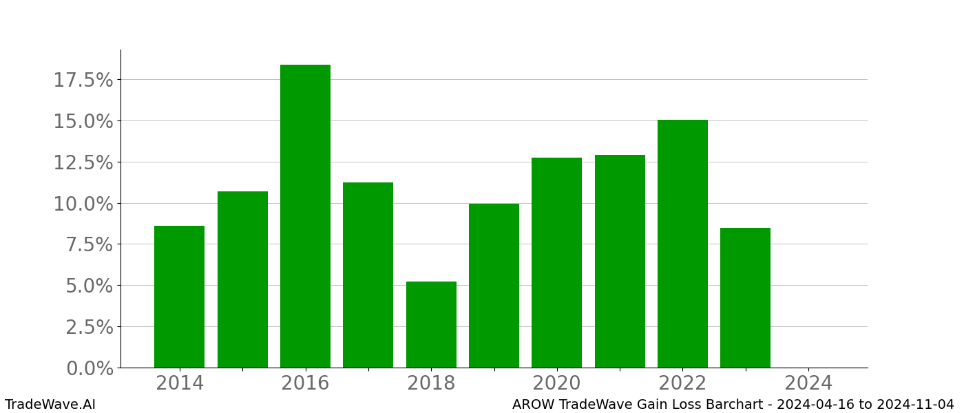 Gain/Loss barchart AROW for date range: 2024-04-16 to 2024-11-04 - this chart shows the gain/loss of the TradeWave opportunity for AROW buying on 2024-04-16 and selling it on 2024-11-04 - this barchart is showing 10 years of history