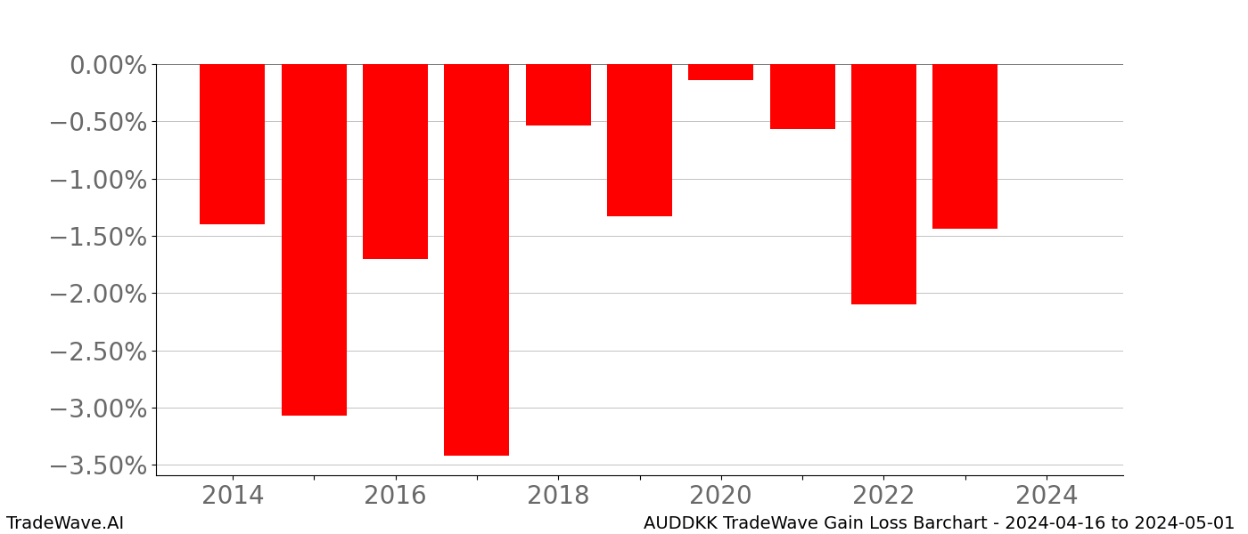 Gain/Loss barchart AUDDKK for date range: 2024-04-16 to 2024-05-01 - this chart shows the gain/loss of the TradeWave opportunity for AUDDKK buying on 2024-04-16 and selling it on 2024-05-01 - this barchart is showing 10 years of history