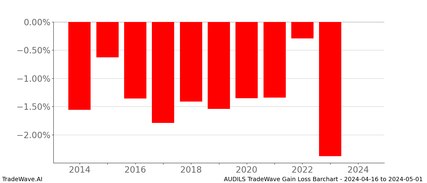 Gain/Loss barchart AUDILS for date range: 2024-04-16 to 2024-05-01 - this chart shows the gain/loss of the TradeWave opportunity for AUDILS buying on 2024-04-16 and selling it on 2024-05-01 - this barchart is showing 10 years of history