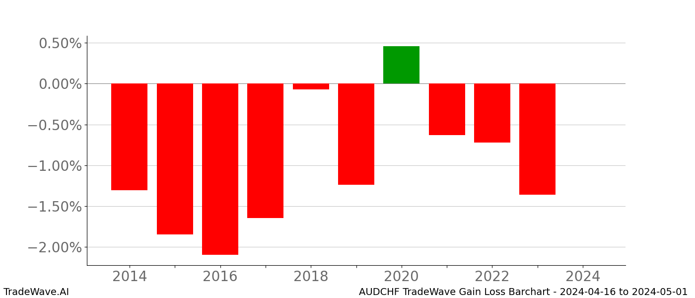 Gain/Loss barchart AUDCHF for date range: 2024-04-16 to 2024-05-01 - this chart shows the gain/loss of the TradeWave opportunity for AUDCHF buying on 2024-04-16 and selling it on 2024-05-01 - this barchart is showing 10 years of history