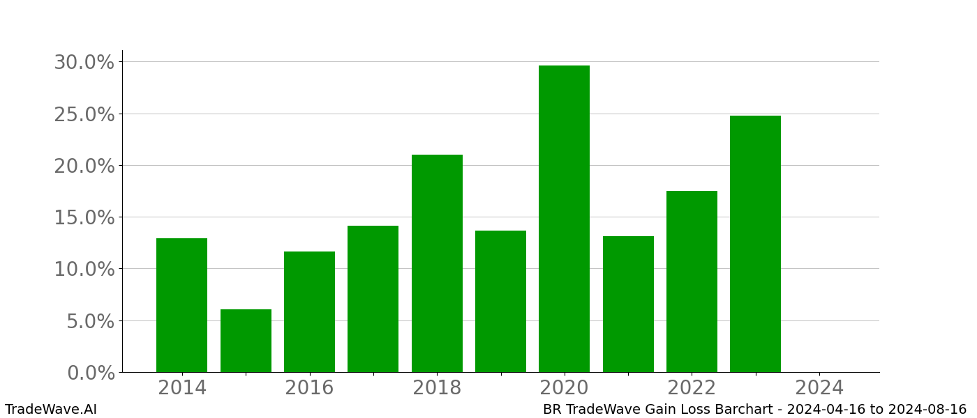 Gain/Loss barchart BR for date range: 2024-04-16 to 2024-08-16 - this chart shows the gain/loss of the TradeWave opportunity for BR buying on 2024-04-16 and selling it on 2024-08-16 - this barchart is showing 10 years of history