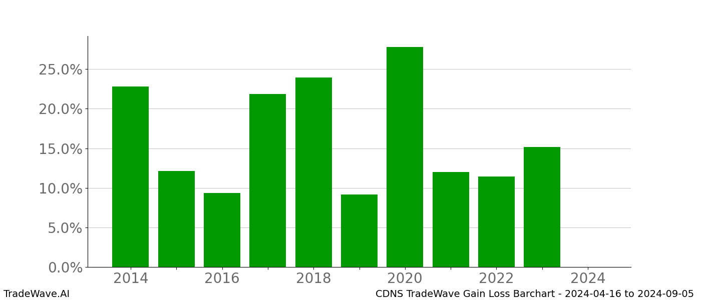 Gain/Loss barchart CDNS for date range: 2024-04-16 to 2024-09-05 - this chart shows the gain/loss of the TradeWave opportunity for CDNS buying on 2024-04-16 and selling it on 2024-09-05 - this barchart is showing 10 years of history