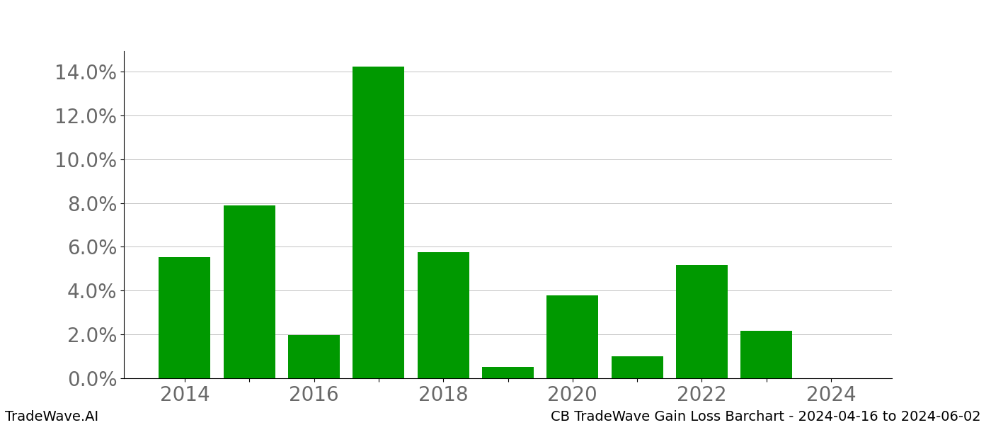 Gain/Loss barchart CB for date range: 2024-04-16 to 2024-06-02 - this chart shows the gain/loss of the TradeWave opportunity for CB buying on 2024-04-16 and selling it on 2024-06-02 - this barchart is showing 10 years of history