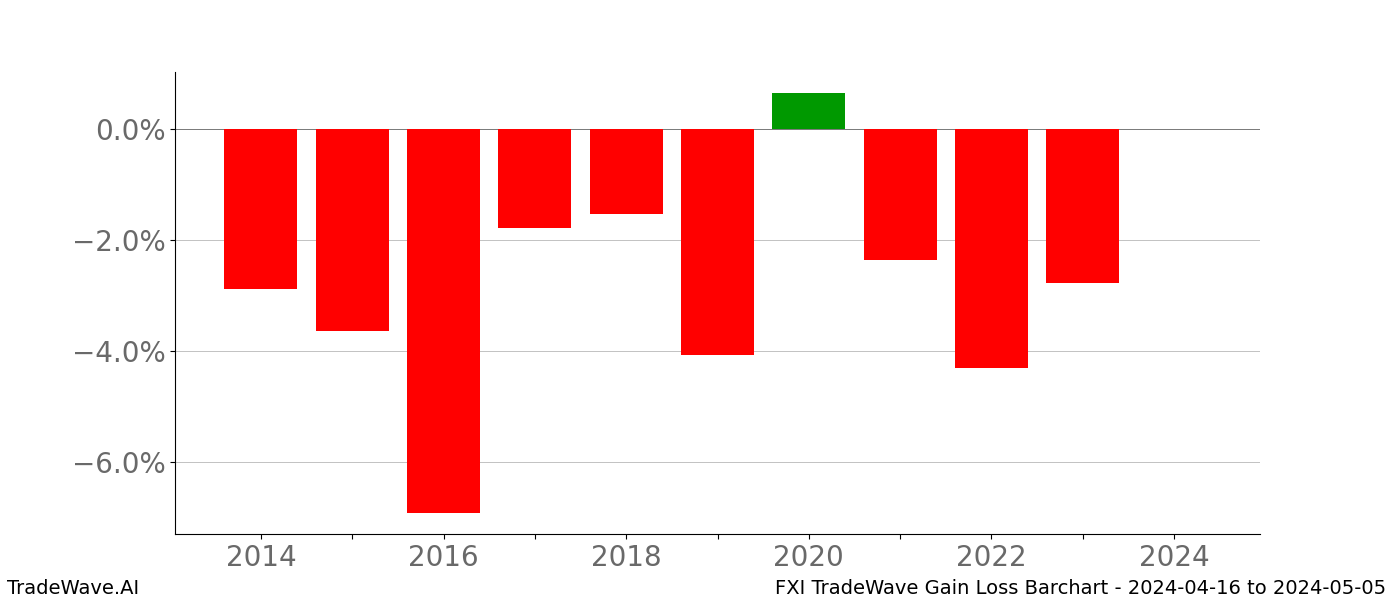 Gain/Loss barchart FXI for date range: 2024-04-16 to 2024-05-05 - this chart shows the gain/loss of the TradeWave opportunity for FXI buying on 2024-04-16 and selling it on 2024-05-05 - this barchart is showing 10 years of history
